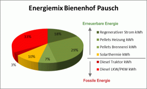 Energiemix Bienenhof Pausch